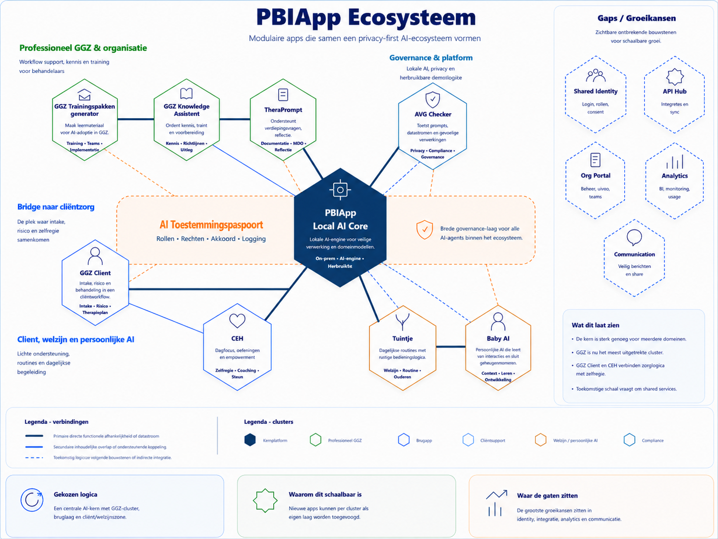PBIApp Ecosysteemkaart met PBIApp Local AI Core, GGZ-tools, cliëntsupport, AVG Checker, Baby AI als persoonlijke AI en groeikansen.
